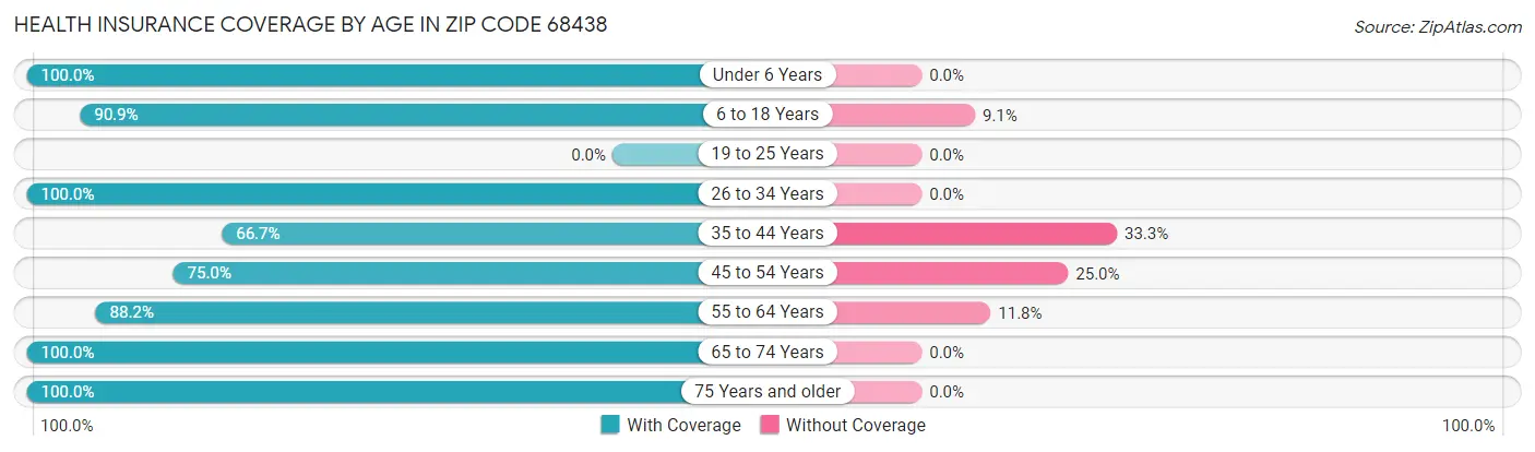 Health Insurance Coverage by Age in Zip Code 68438