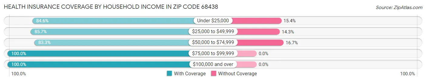 Health Insurance Coverage by Household Income in Zip Code 68438