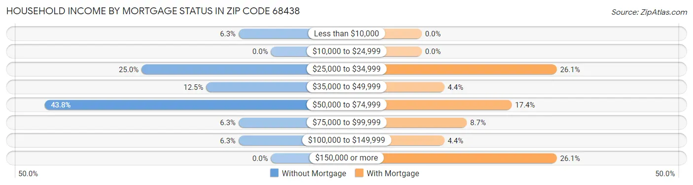 Household Income by Mortgage Status in Zip Code 68438