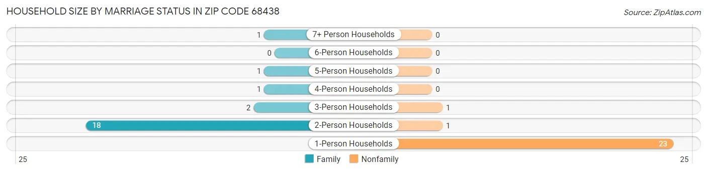 Household Size by Marriage Status in Zip Code 68438