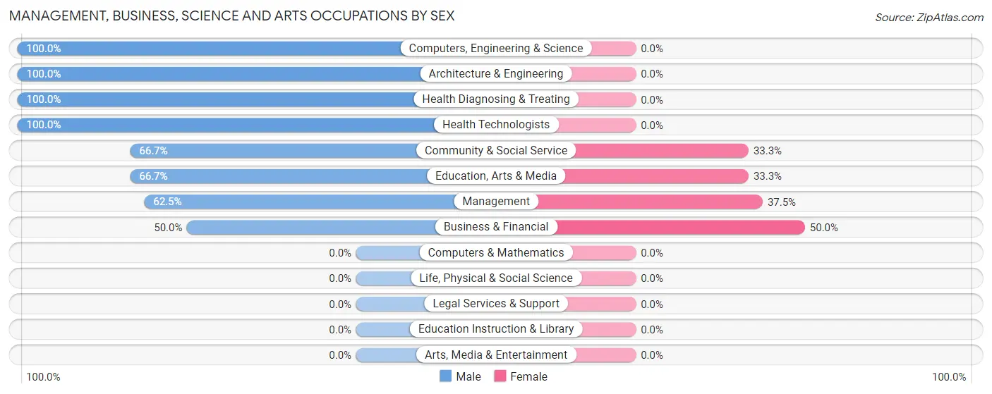 Management, Business, Science and Arts Occupations by Sex in Zip Code 68438