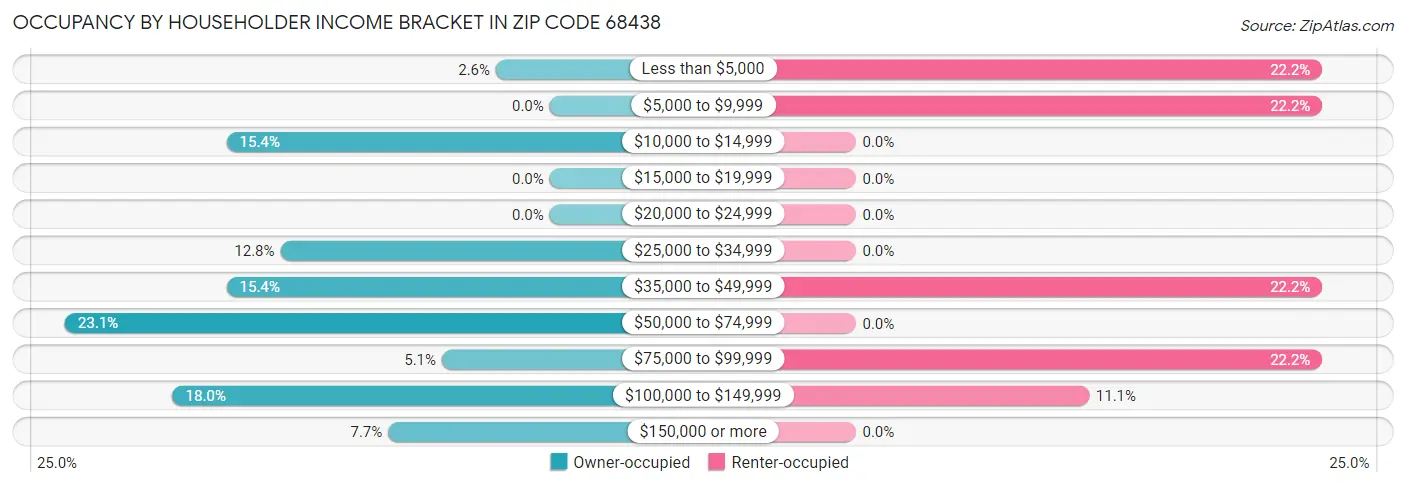 Occupancy by Householder Income Bracket in Zip Code 68438