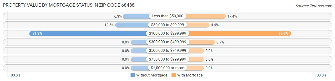 Property Value by Mortgage Status in Zip Code 68438
