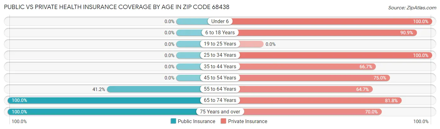 Public vs Private Health Insurance Coverage by Age in Zip Code 68438