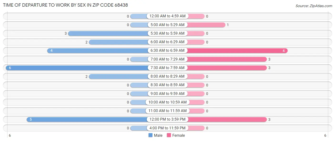 Time of Departure to Work by Sex in Zip Code 68438