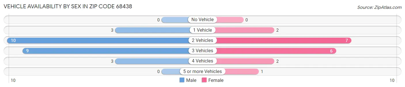 Vehicle Availability by Sex in Zip Code 68438