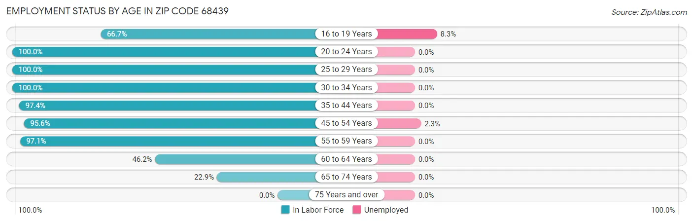 Employment Status by Age in Zip Code 68439