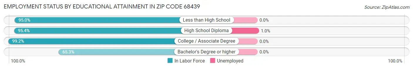 Employment Status by Educational Attainment in Zip Code 68439