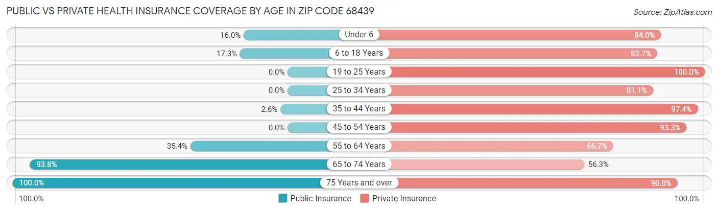 Public vs Private Health Insurance Coverage by Age in Zip Code 68439