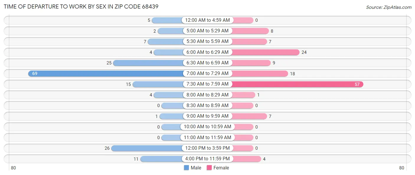 Time of Departure to Work by Sex in Zip Code 68439