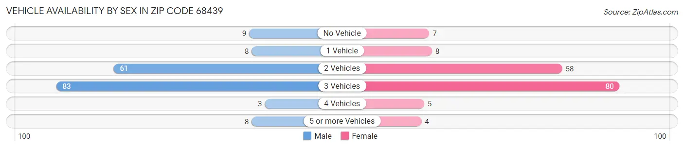 Vehicle Availability by Sex in Zip Code 68439