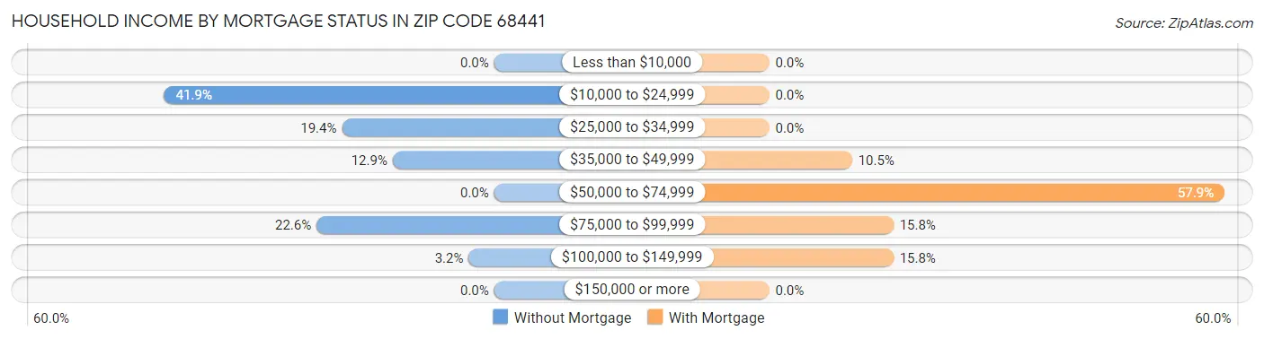 Household Income by Mortgage Status in Zip Code 68441