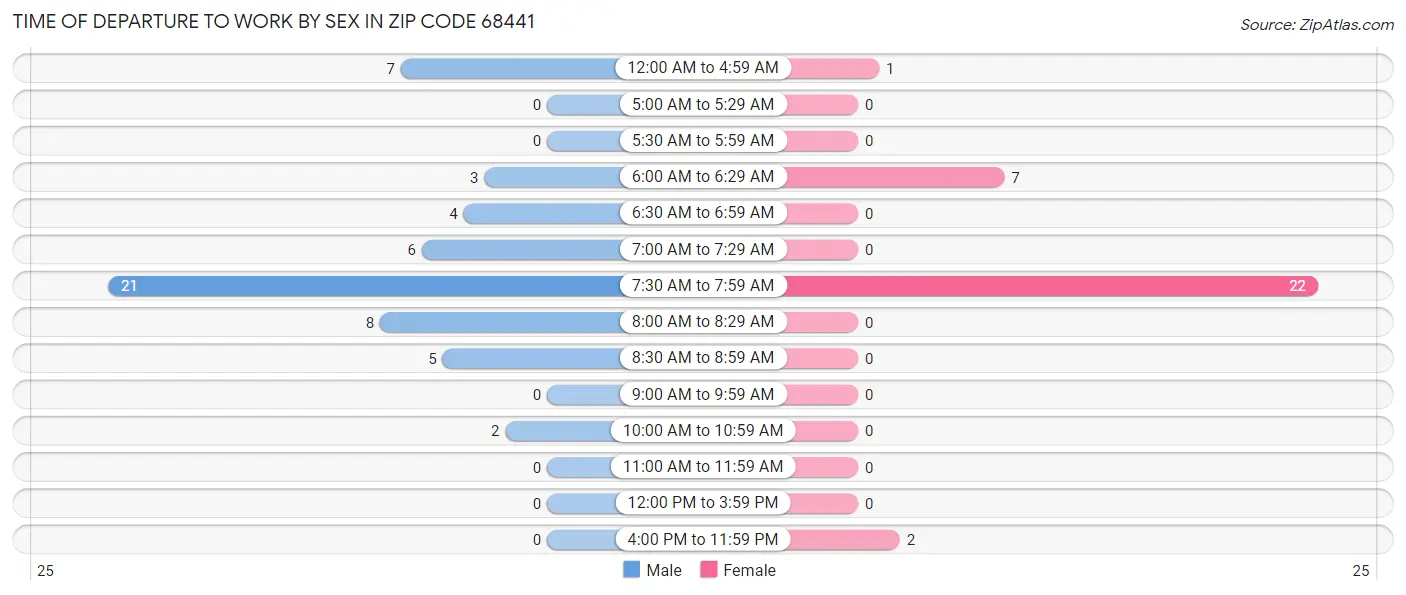 Time of Departure to Work by Sex in Zip Code 68441