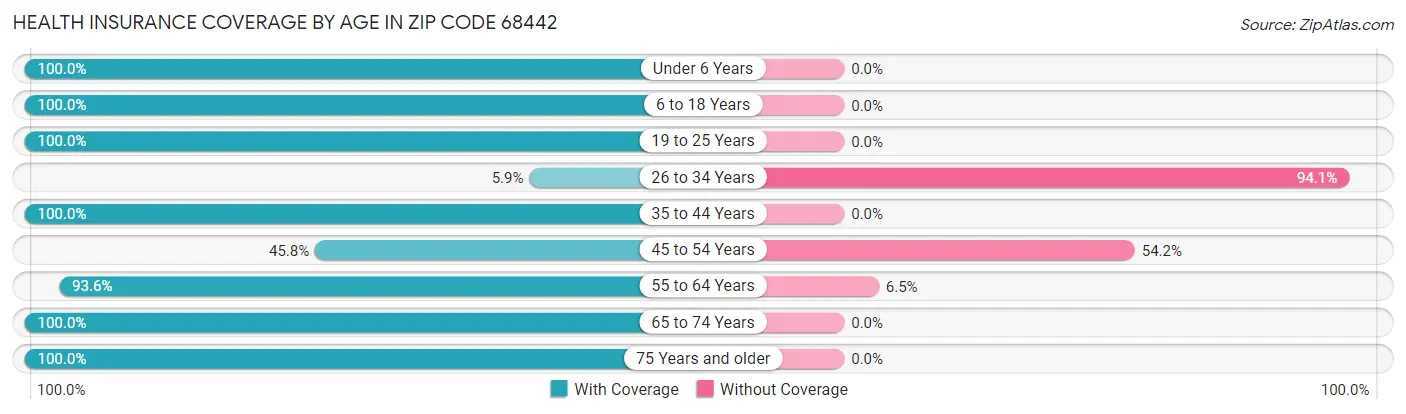 Health Insurance Coverage by Age in Zip Code 68442