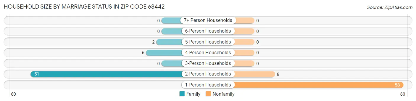 Household Size by Marriage Status in Zip Code 68442