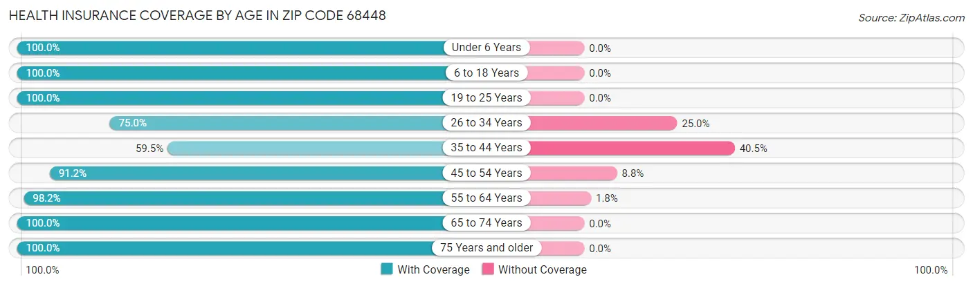 Health Insurance Coverage by Age in Zip Code 68448