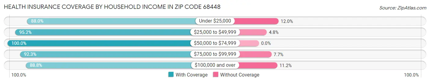 Health Insurance Coverage by Household Income in Zip Code 68448
