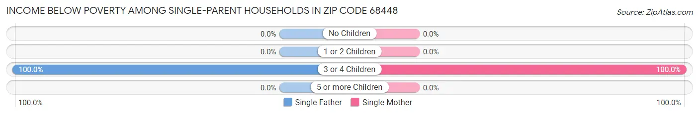 Income Below Poverty Among Single-Parent Households in Zip Code 68448