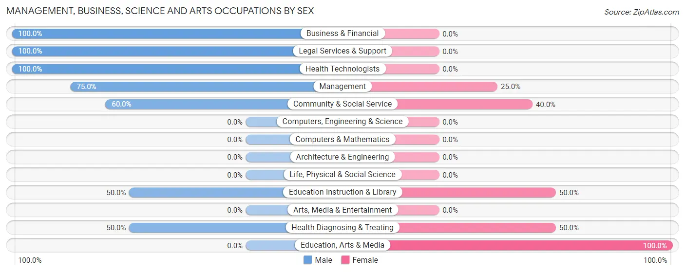 Management, Business, Science and Arts Occupations by Sex in Zip Code 68448