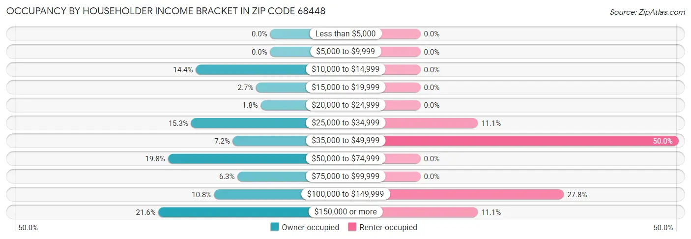 Occupancy by Householder Income Bracket in Zip Code 68448