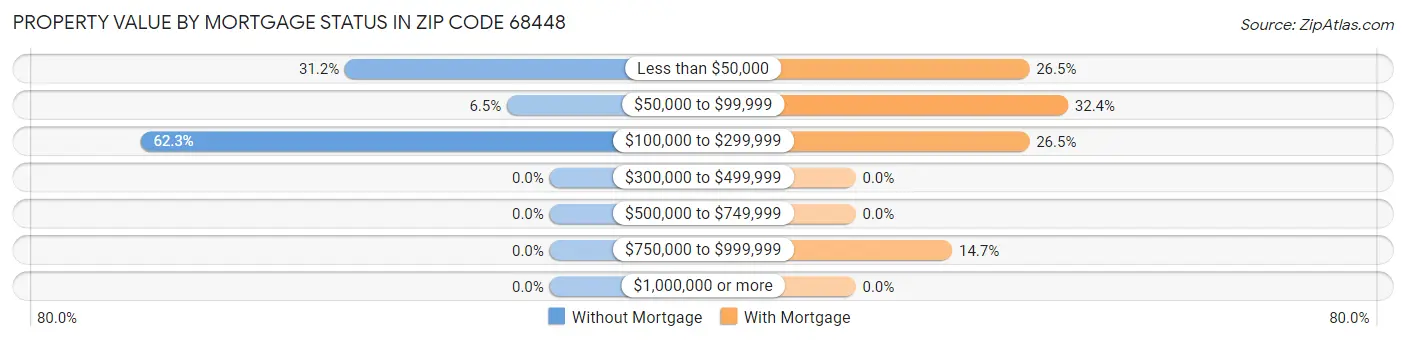 Property Value by Mortgage Status in Zip Code 68448