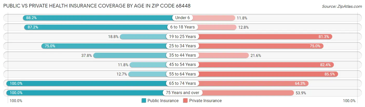 Public vs Private Health Insurance Coverage by Age in Zip Code 68448