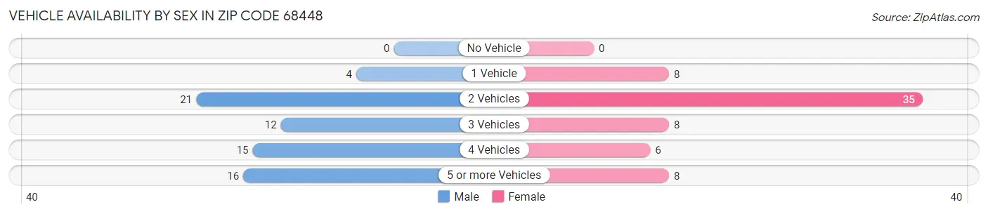 Vehicle Availability by Sex in Zip Code 68448