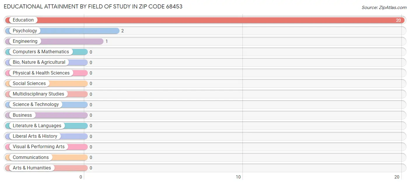 Educational Attainment by Field of Study in Zip Code 68453