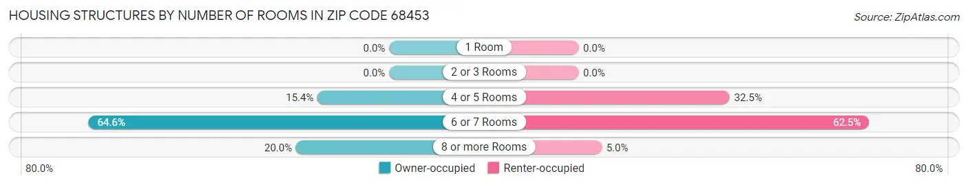 Housing Structures by Number of Rooms in Zip Code 68453