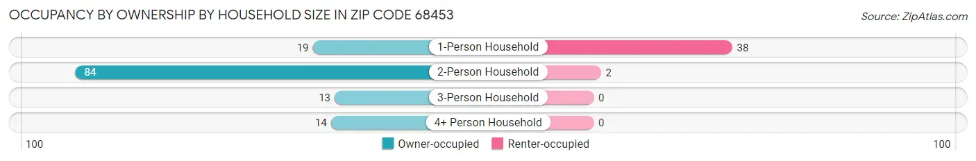 Occupancy by Ownership by Household Size in Zip Code 68453