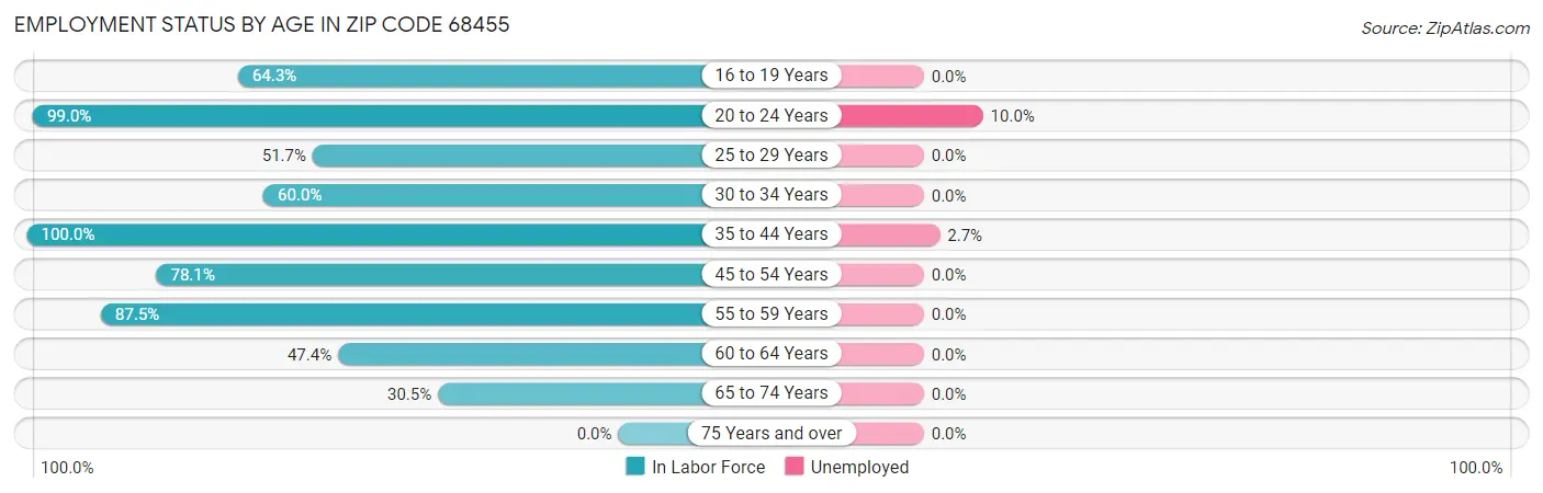 Employment Status by Age in Zip Code 68455