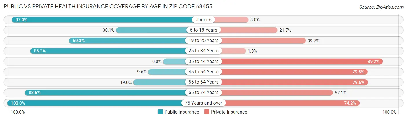 Public vs Private Health Insurance Coverage by Age in Zip Code 68455