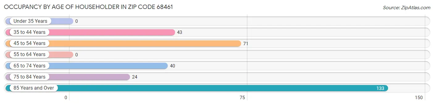 Occupancy by Age of Householder in Zip Code 68461