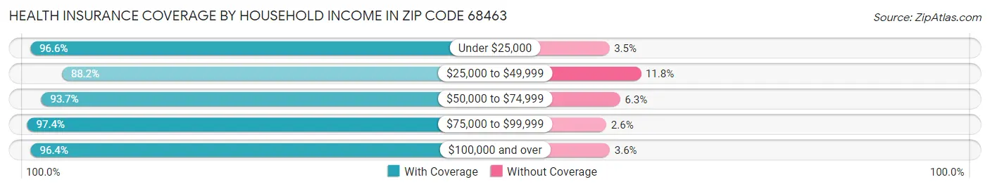 Health Insurance Coverage by Household Income in Zip Code 68463