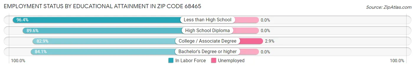 Employment Status by Educational Attainment in Zip Code 68465