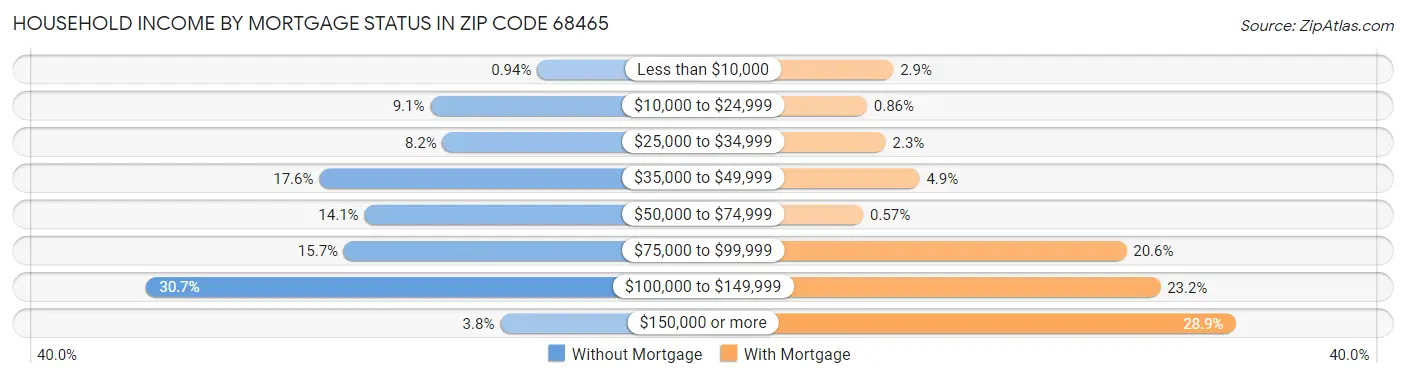 Household Income by Mortgage Status in Zip Code 68465