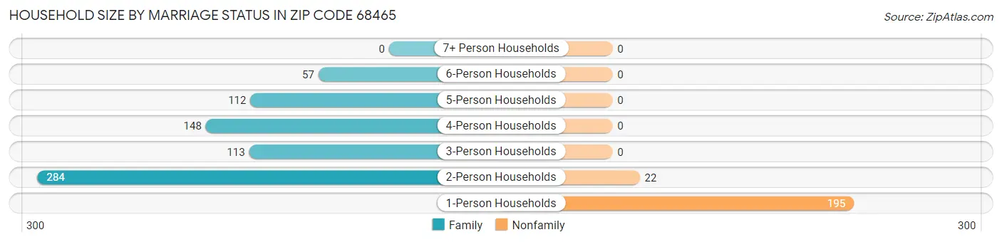 Household Size by Marriage Status in Zip Code 68465