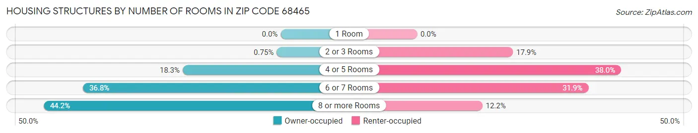 Housing Structures by Number of Rooms in Zip Code 68465