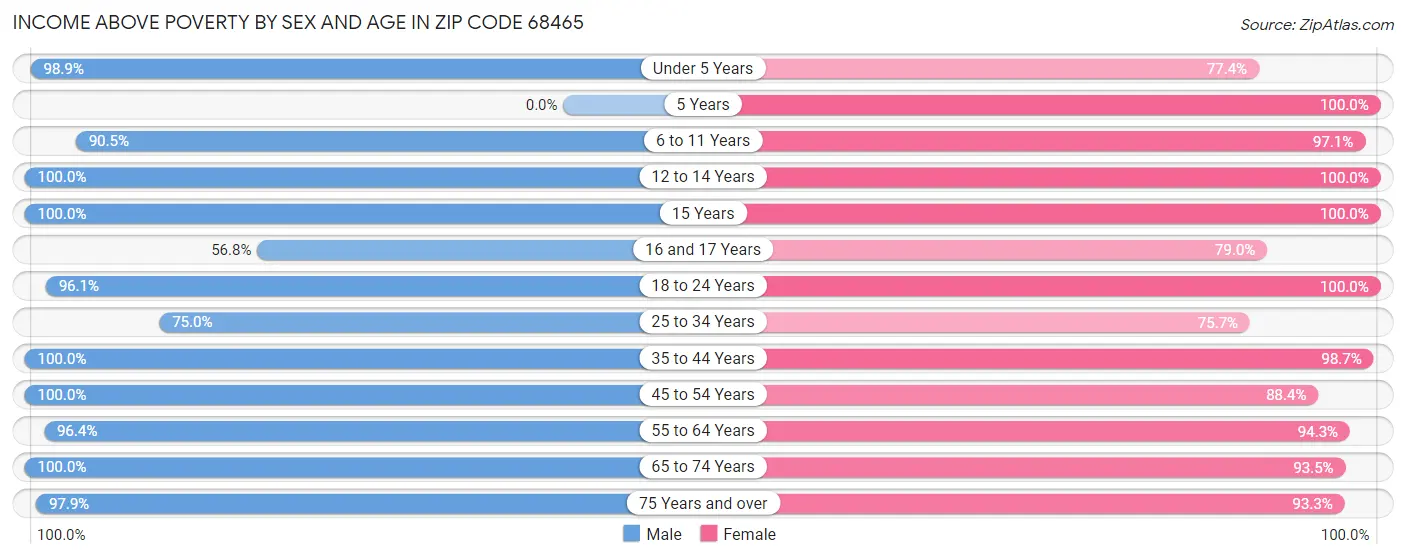 Income Above Poverty by Sex and Age in Zip Code 68465