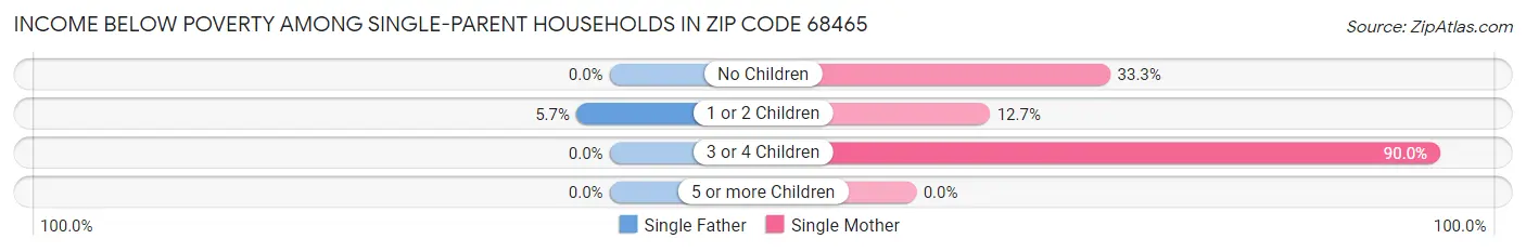 Income Below Poverty Among Single-Parent Households in Zip Code 68465