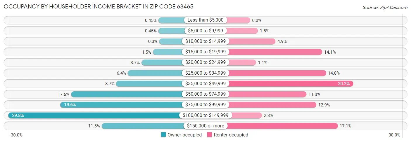 Occupancy by Householder Income Bracket in Zip Code 68465