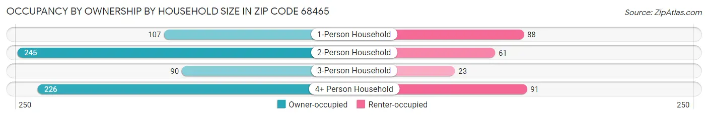 Occupancy by Ownership by Household Size in Zip Code 68465