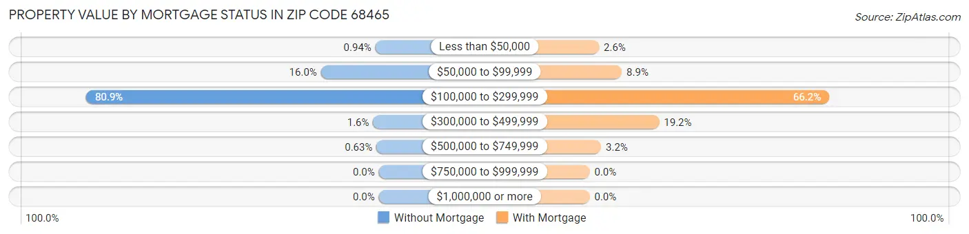 Property Value by Mortgage Status in Zip Code 68465