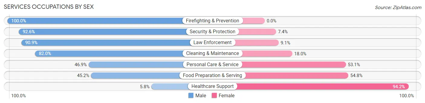 Services Occupations by Sex in Zip Code 68465