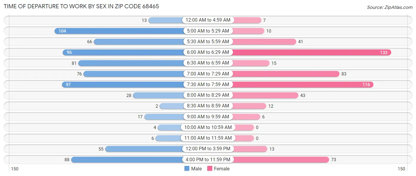 Time of Departure to Work by Sex in Zip Code 68465