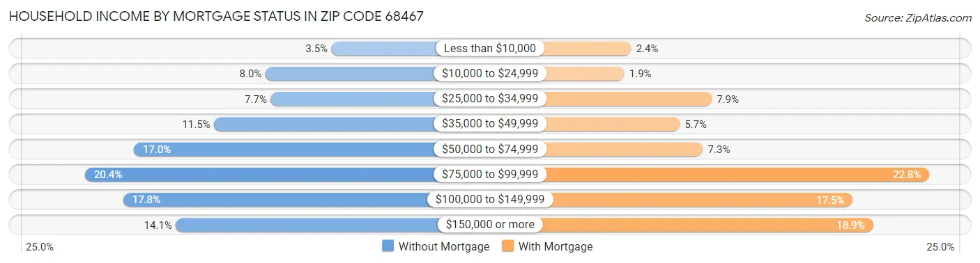 Household Income by Mortgage Status in Zip Code 68467