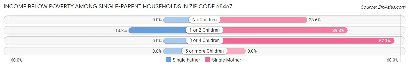Income Below Poverty Among Single-Parent Households in Zip Code 68467