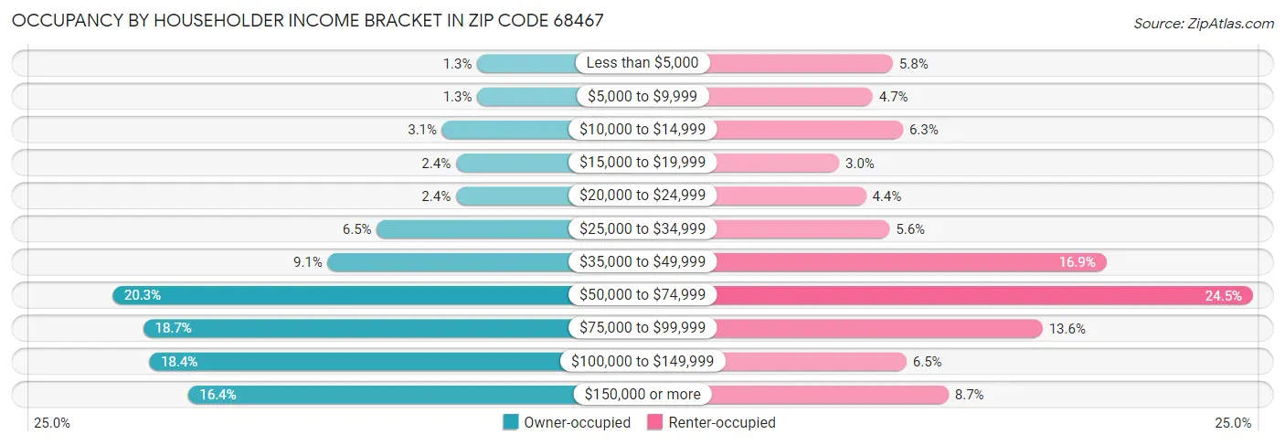 Occupancy by Householder Income Bracket in Zip Code 68467