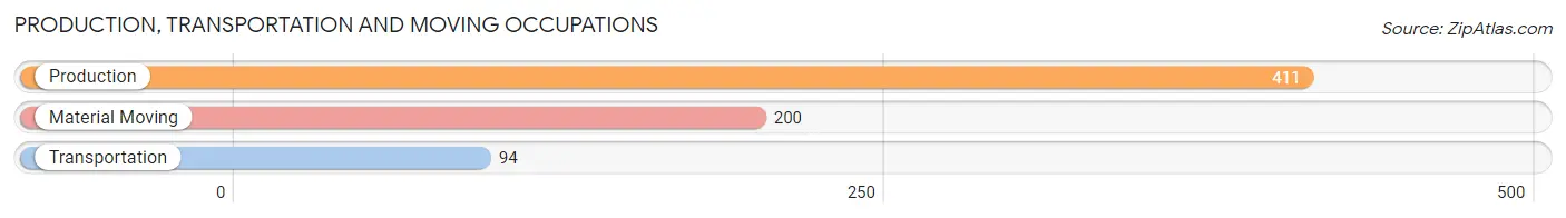 Production, Transportation and Moving Occupations in Zip Code 68467