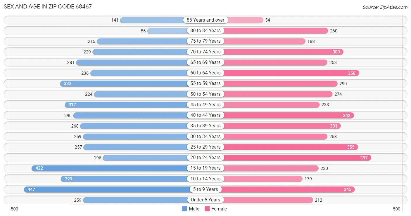 Sex and Age in Zip Code 68467